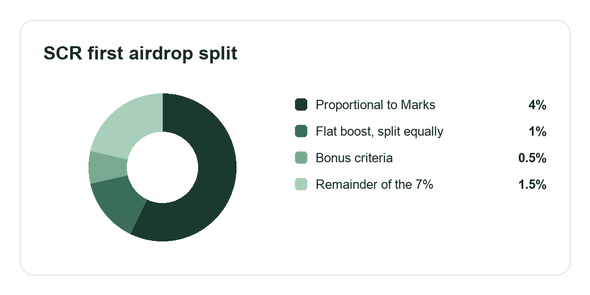 Scroll first airdrop split between the pool proportional to Marks, the flat boost divided equally, the bonus criteria and the remainder of the seven percent