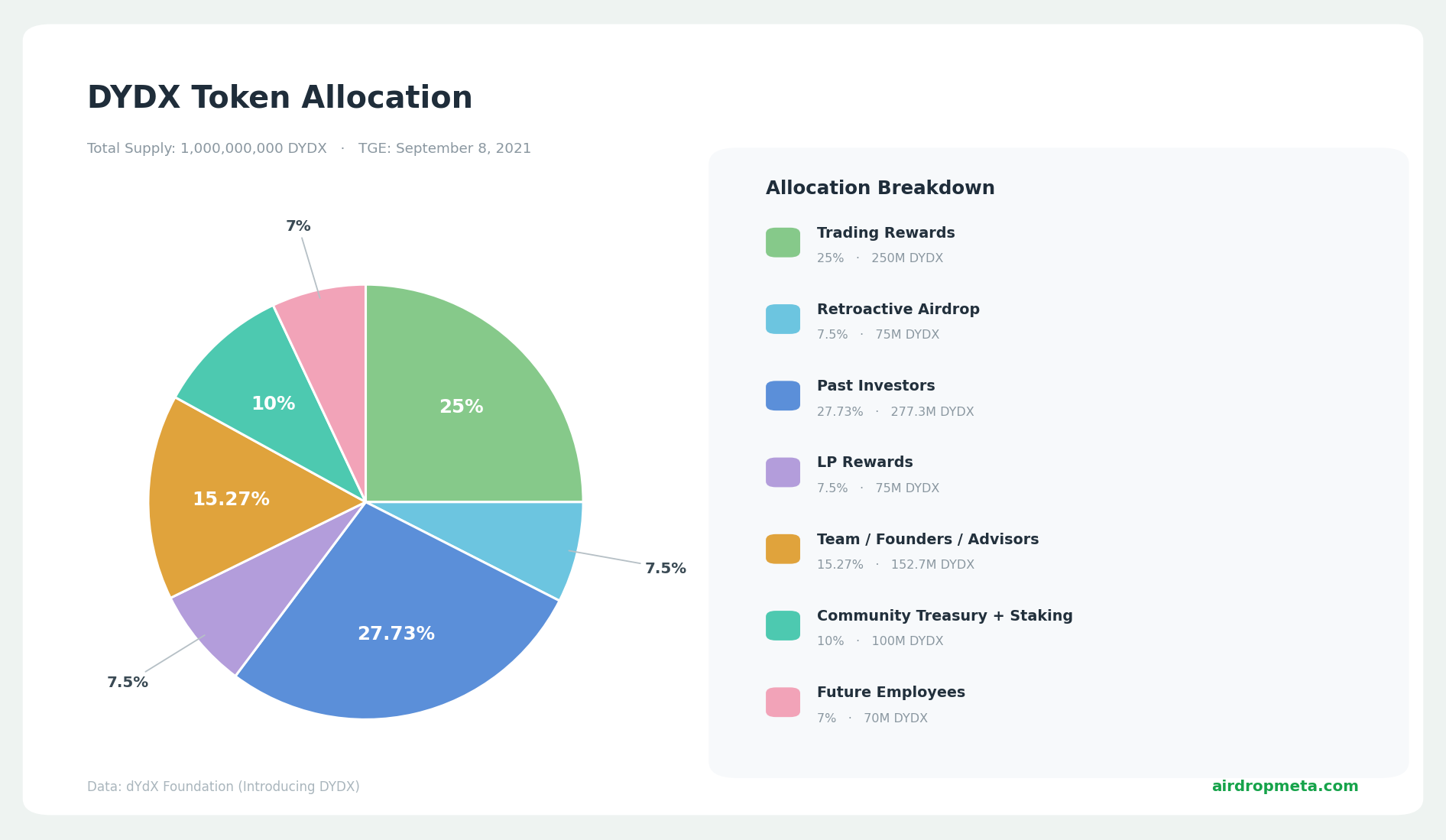 DYDX token allocation at TGE, breaking down the shares held by treasury, team and advisors, investors and the airdrop itself