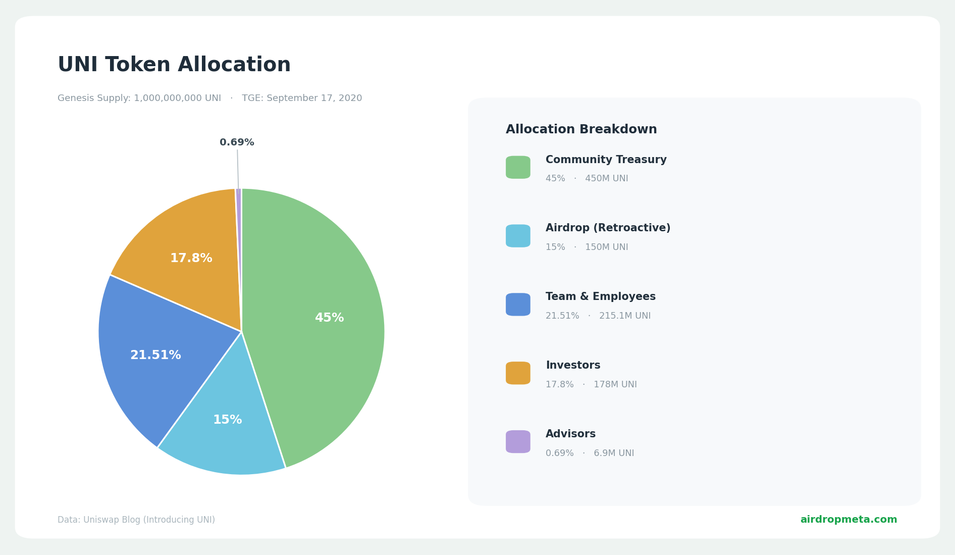 Uniswap token allocation at TGE