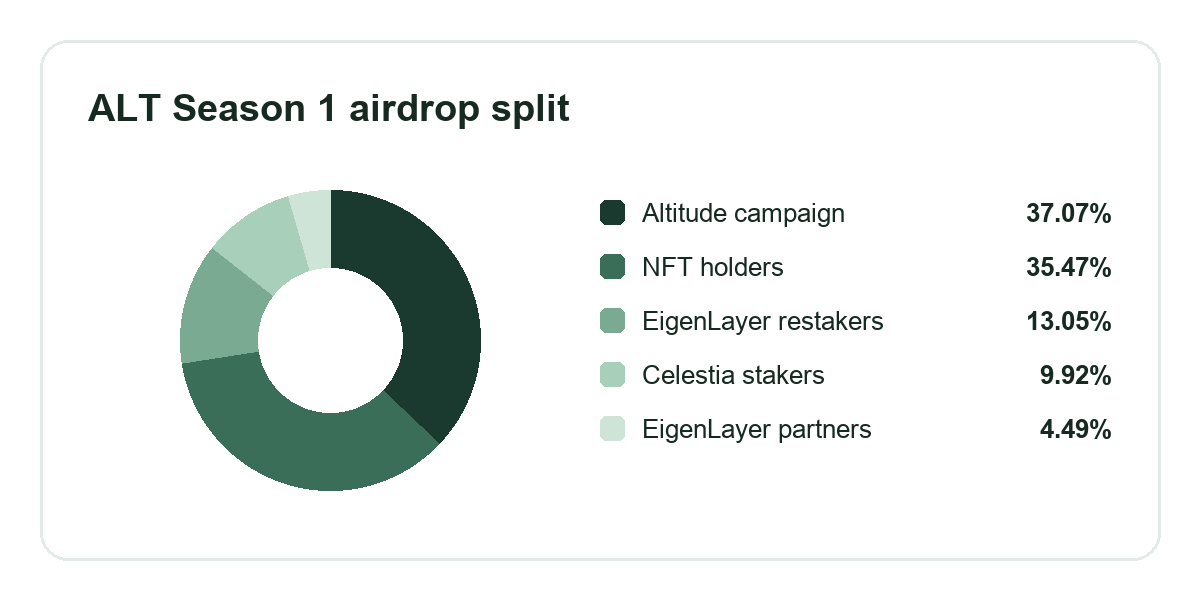 AltLayer Season 1 airdrop split across the Altitude campaign, NFT holders, EigenLayer restakers, Celestia stakers and EigenLayer ecosystem partners