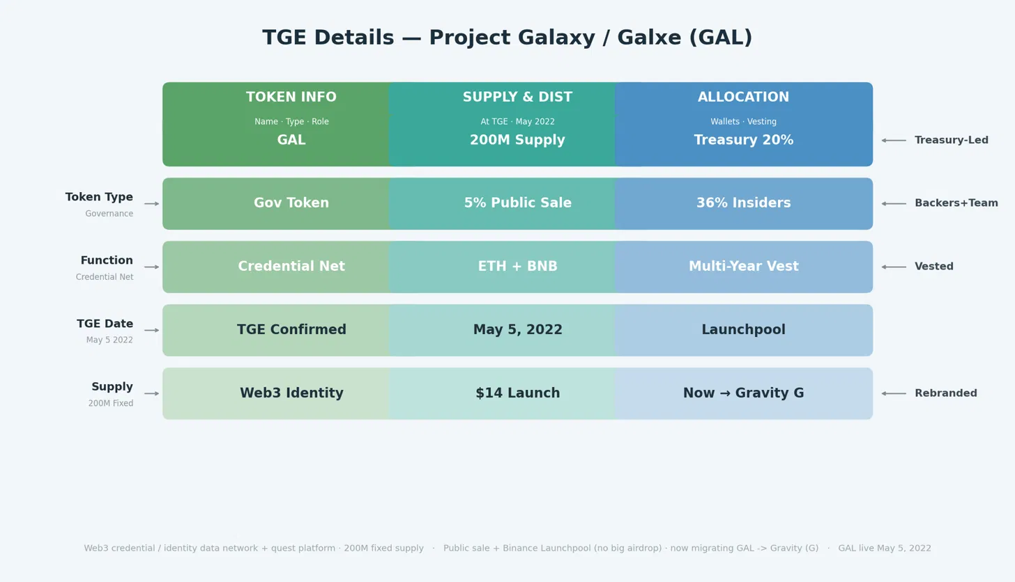 TGE details for the Galaxy airdrop