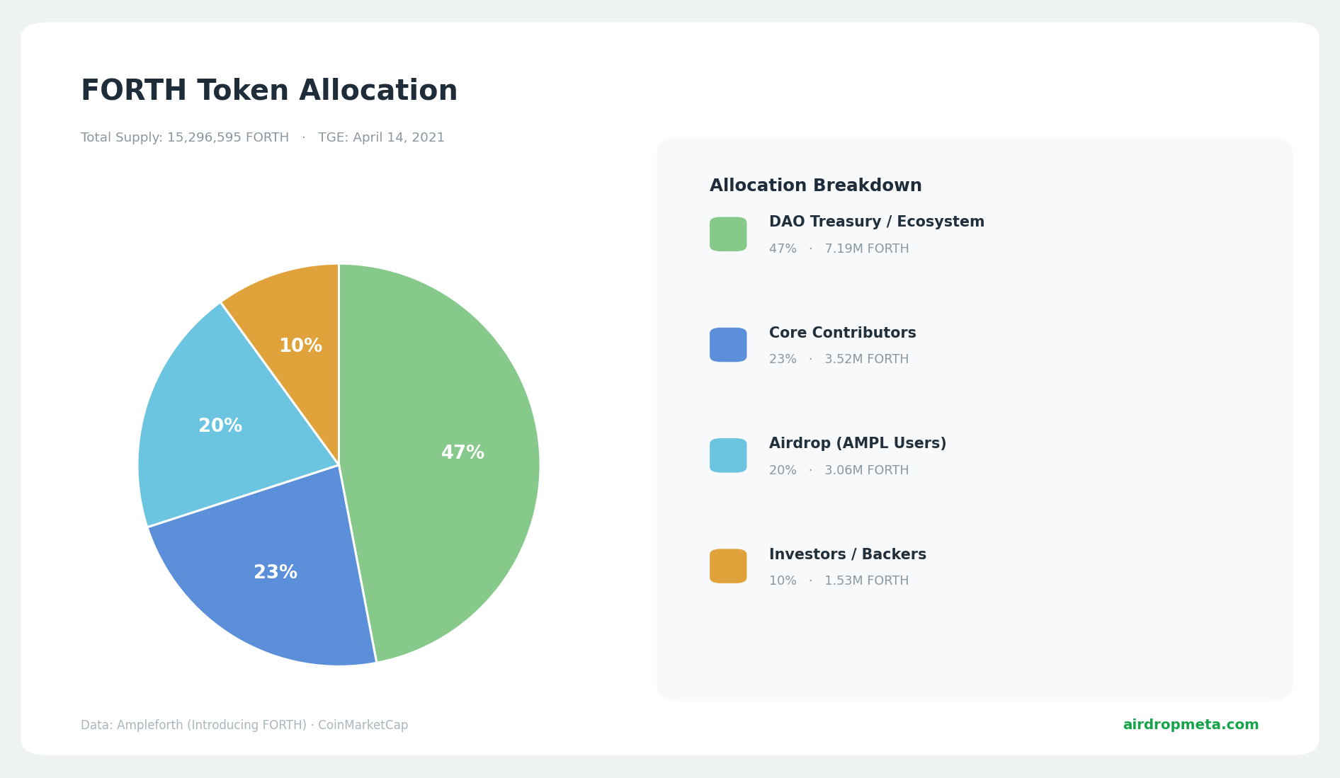 AMPLEFORTH token allocation at TGE