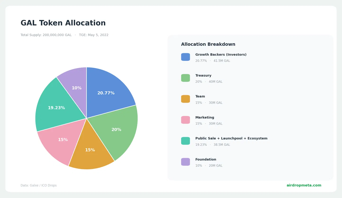 Galaxy token allocation at TGE