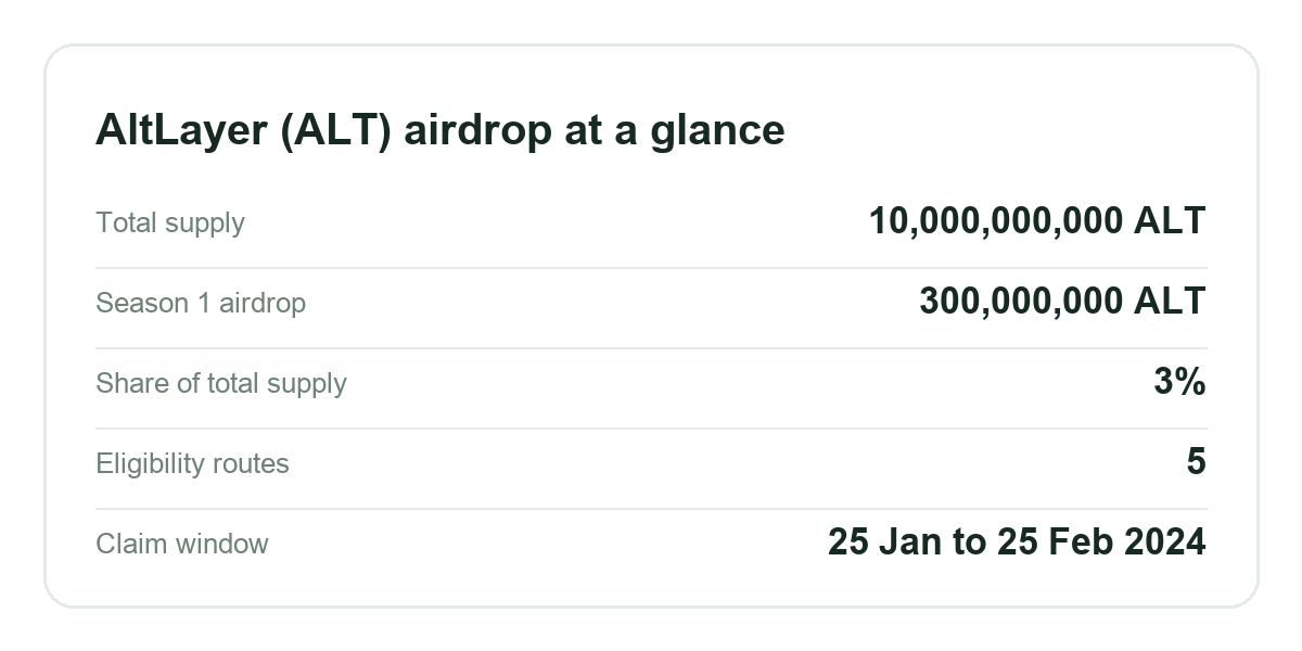 AltLayer airdrop details: total ALT supply, the size of the Season 1 airdrop, its share of total supply, the number of eligibility routes and the claim window