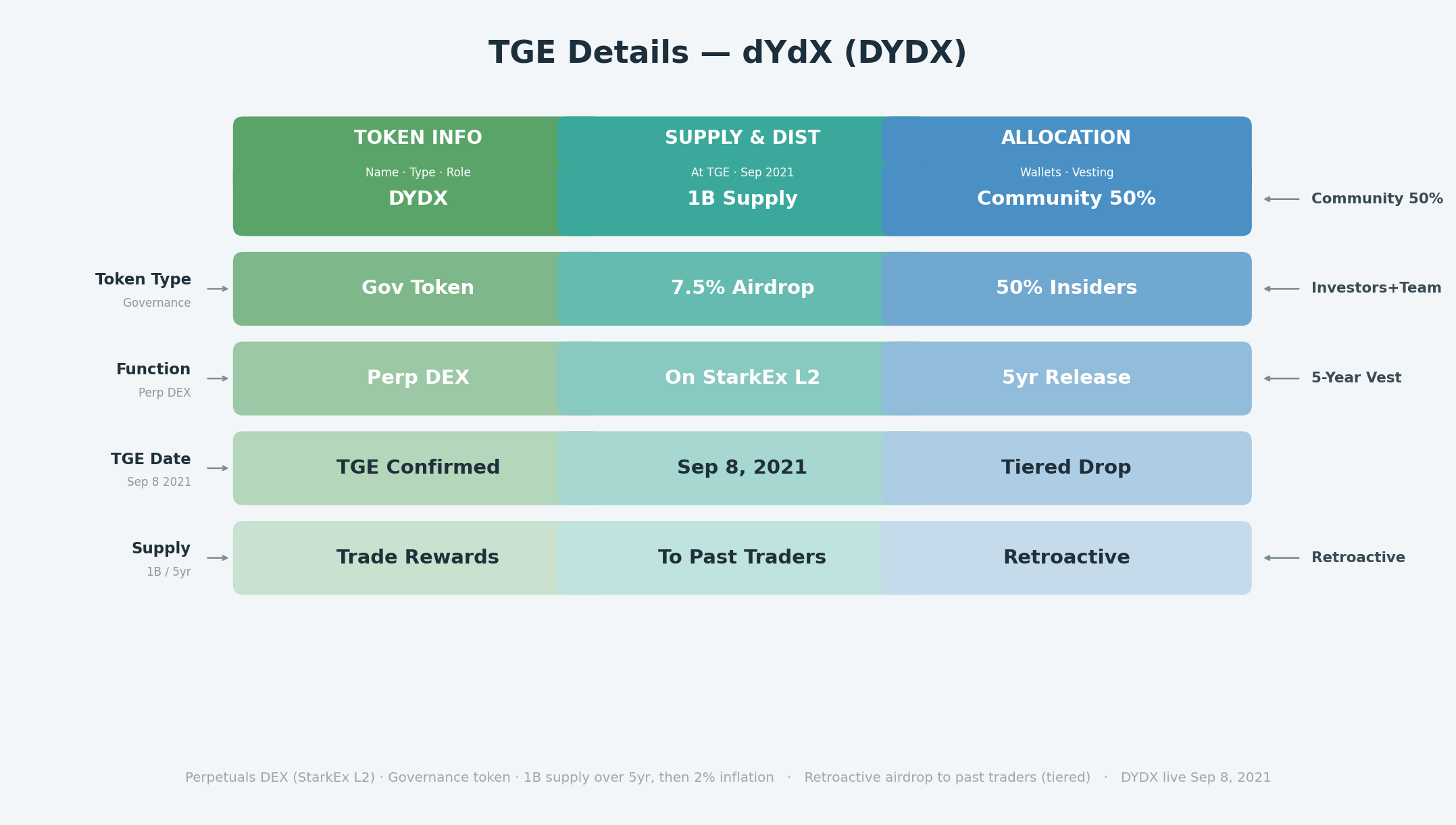 TGE details for the dYdX airdrop: total DYDX supply, token price at launch, airdrop value at TGE and the number of eligible wallets