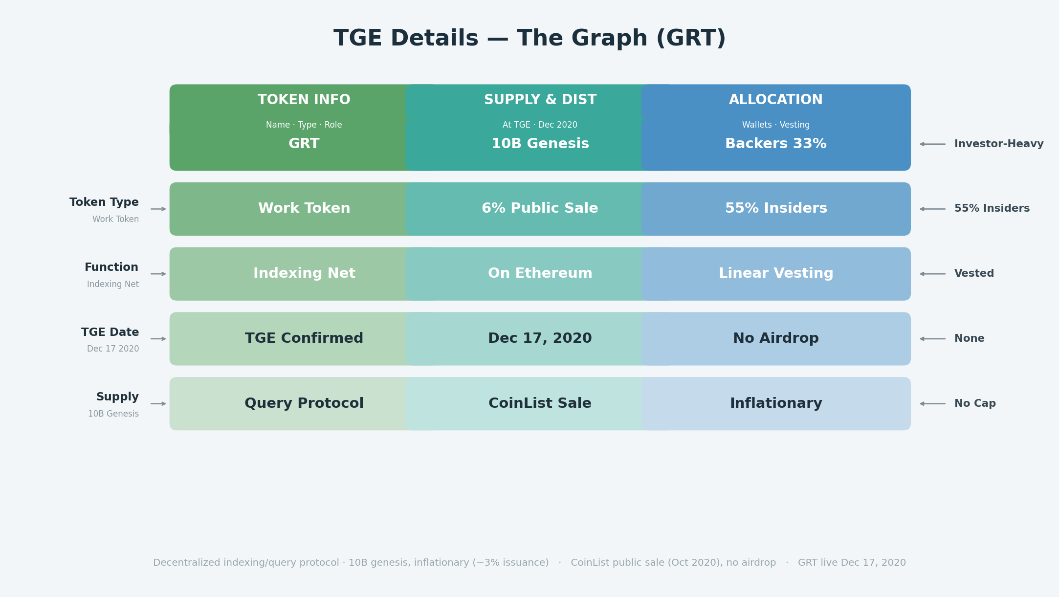 TGE details for the GRAPH airdrop