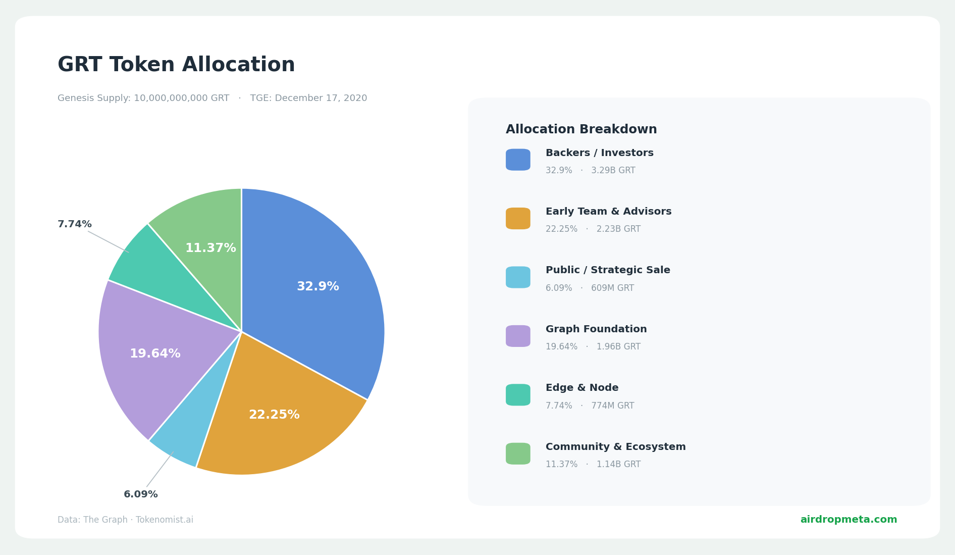 GRAPH token allocation at TGE