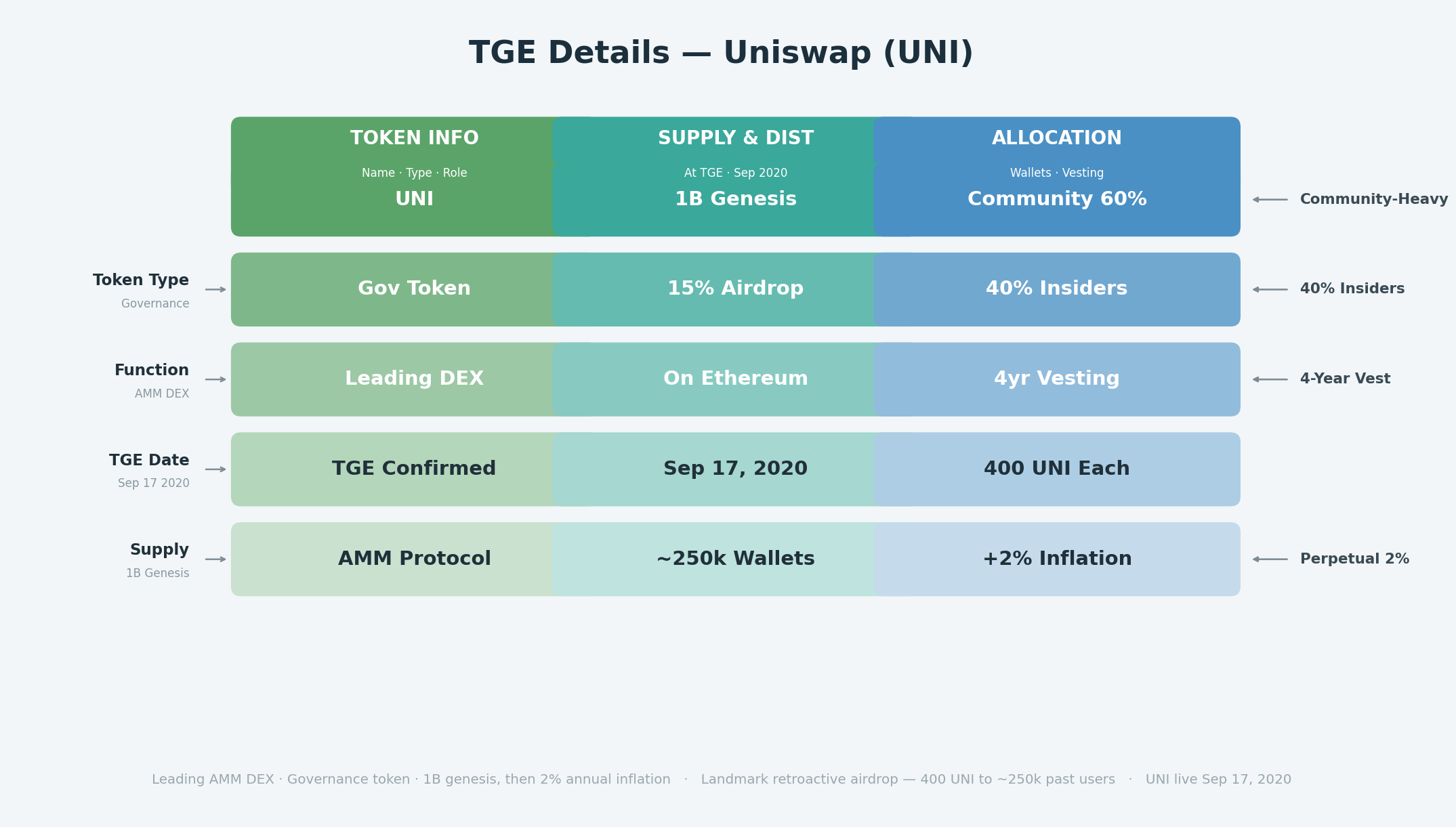 TGE details for the Uniswap airdrop