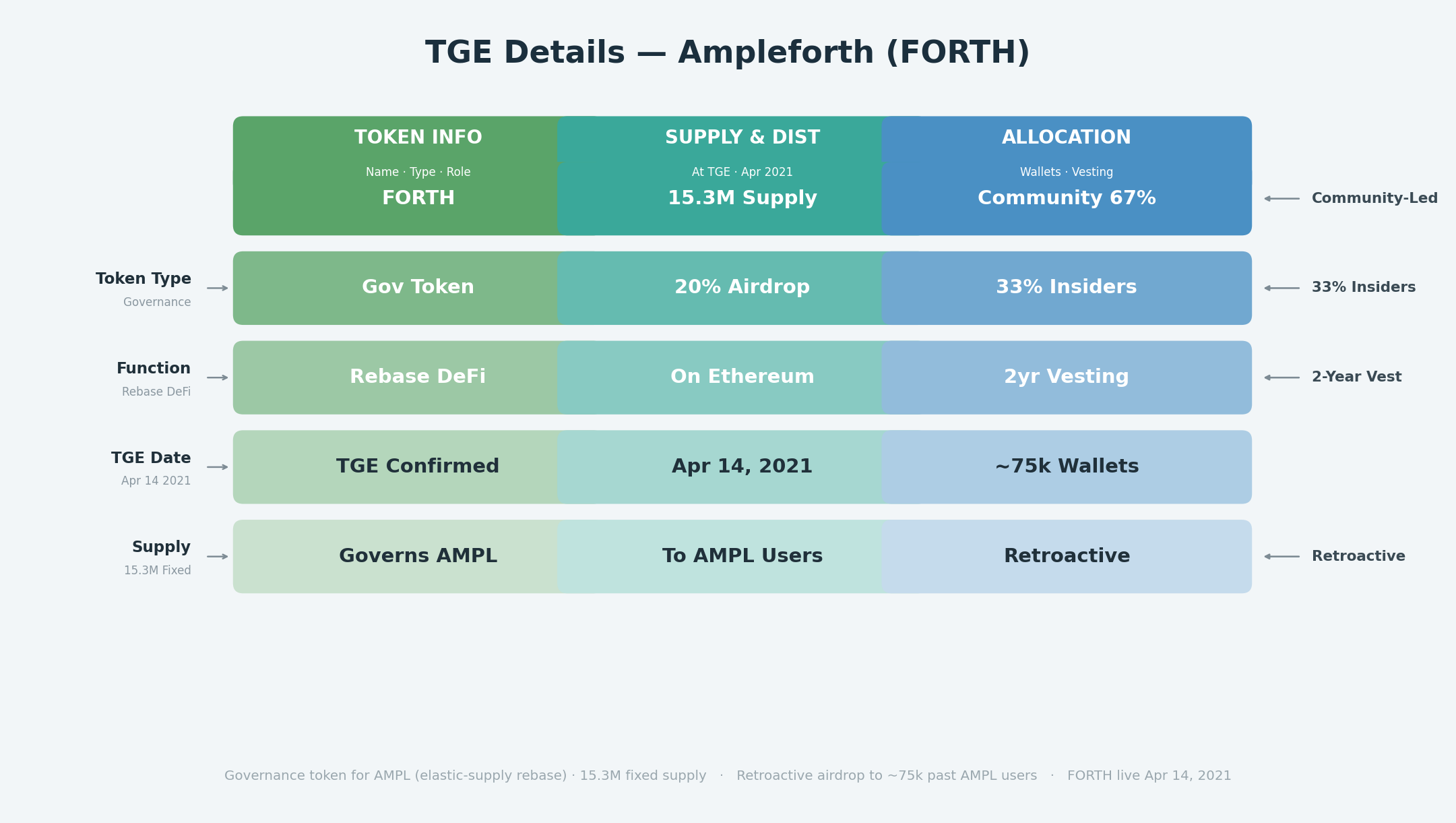 TGE details for the Ampleforth airdrop