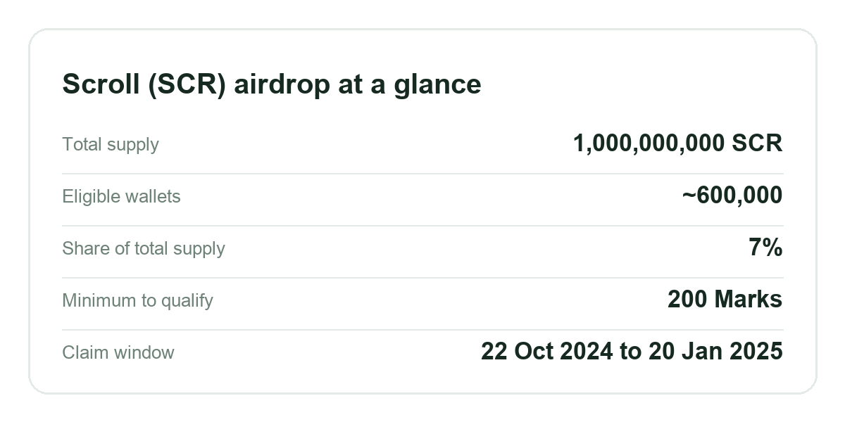 Scroll airdrop details: total SCR supply, eligible wallets, share of total supply, the 200 Mark minimum to qualify and the claim window
